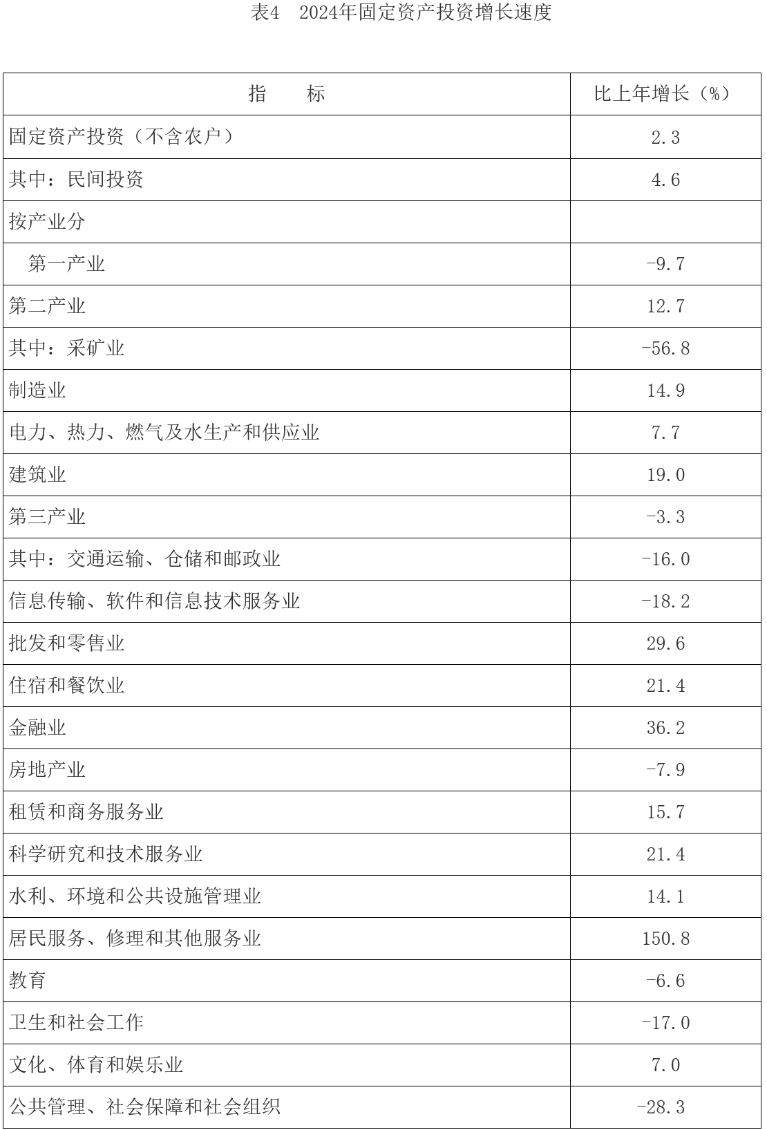 长沙市2024年国民经济和社会发展统计公报(图6)