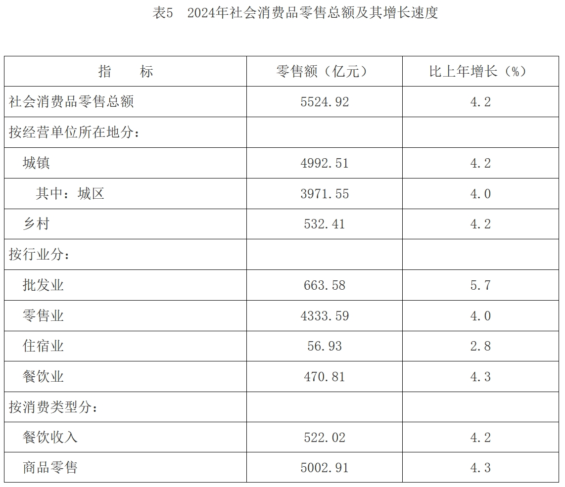 长沙市2024年国民经济和社会发展统计公报(图7)