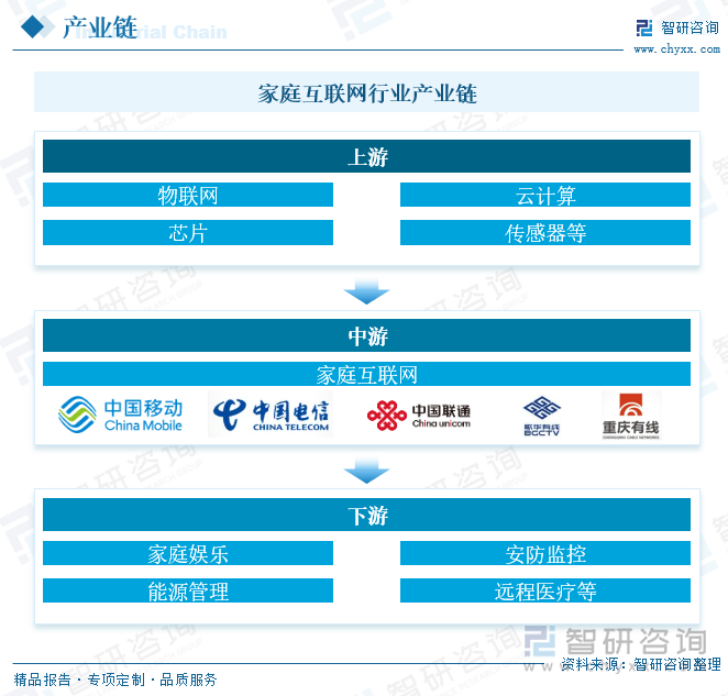 研判2025！中国家庭互联网行业产业链、市场规模及发展趋势分析：物联网、云计算、大数据、人工智能等技术深度融合行业加速迈向智能化新纪元[图](图3)