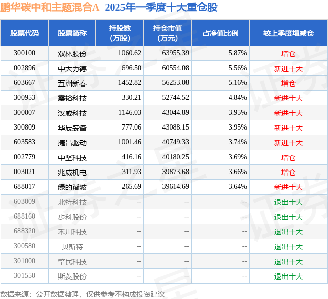 4月29日汉威科技涨823%鹏华碳中和主题混合A基金重仓该股(图2)