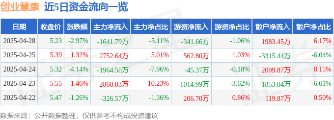 股票行情快报：创业慧康（300451）4月28日主力资金净卖出164179万元