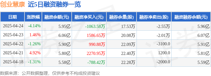 创业慧康（300451）4月24日主力资金净卖出196450万元(图2)