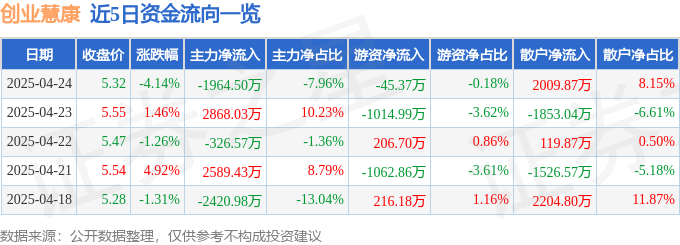 创业慧康（300451）4月24日主力资金净卖出196450万元