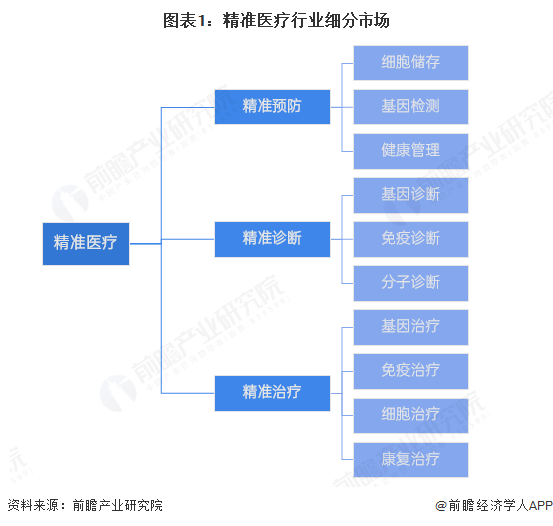 预见2025：《2025年中国精准医疗行业全景图谱》（附市场现状、竞争格局和发展趋势等）