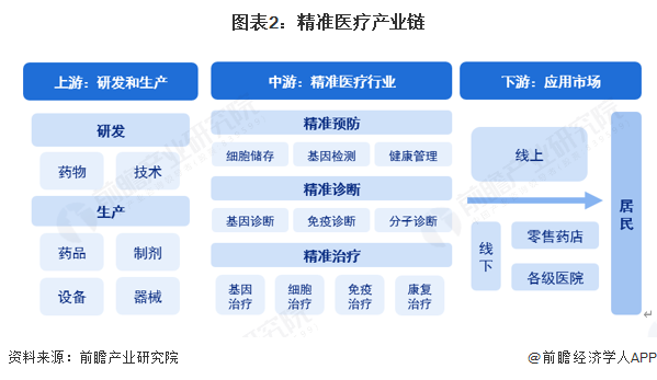 预见2025：《2025年中国精准医疗行业全景图谱》（附市场现状、竞争格局和发展趋势等）(图2)