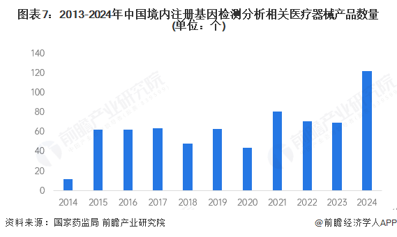 预见2025：《2025年中国精准医疗行业全景图谱》（附市场现状、竞争格局和发展趋势等）(图7)