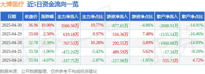 4月30日大博医疗涨停：骨科材料医疗器械口腔概念热股