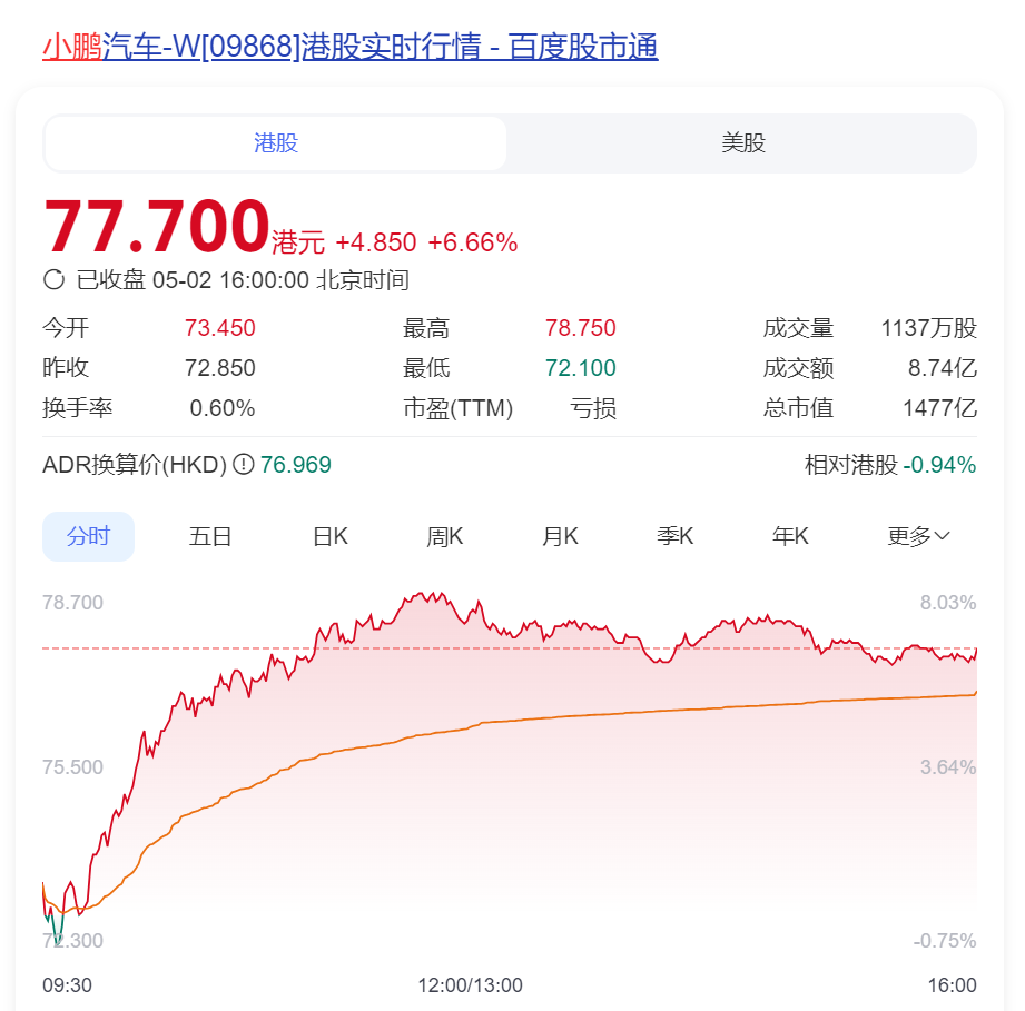 利好来了！“五一”消费超预期人民币突然暴拉港股全线飘红！小米集团大涨腾讯、阿里、美团、京东等齐涨！美国重要数据即将发布(图3)