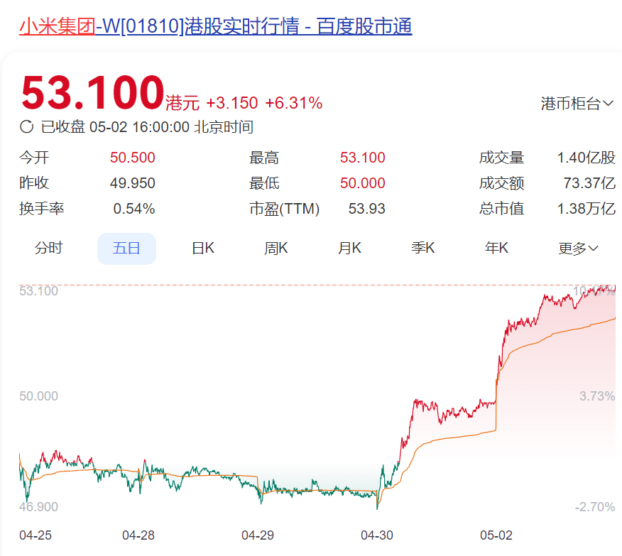 利好来了！“五一”消费超预期人民币突然暴拉港股全线飘红！小米集团大涨腾讯、阿里、美团、京东等齐涨！美国重要数据即将发布(图2)