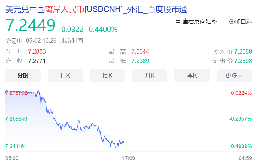 利好来了！“五一”消费超预期人民币突然暴拉港股全线飘红！小米集团大涨腾讯、阿里、美团、京东等齐涨！美国重要数据即将发布(图5)