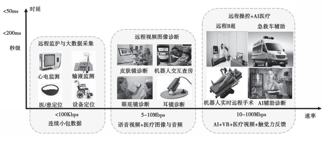 干货 5G网络如何应用于智慧医疗？(图8)