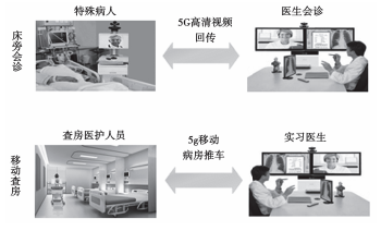 干货 5G网络如何应用于智慧医疗？(图6)