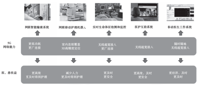 干货 5G网络如何应用于智慧医疗？(图10)