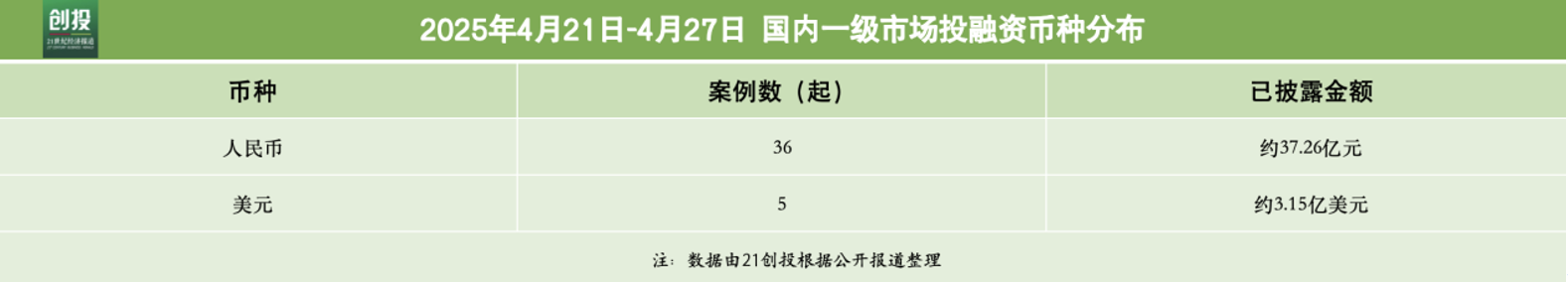 5995亿元资金流向：人工智能与医疗器械融资活跃千寻位置完成超10亿元B轮融资