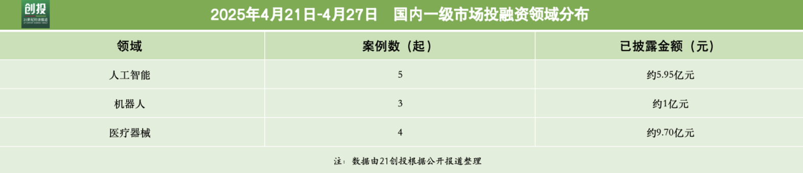 5995亿元资金流向：人工智能与医疗器械融资活跃千寻位置完成超10亿元B轮融资(图2)