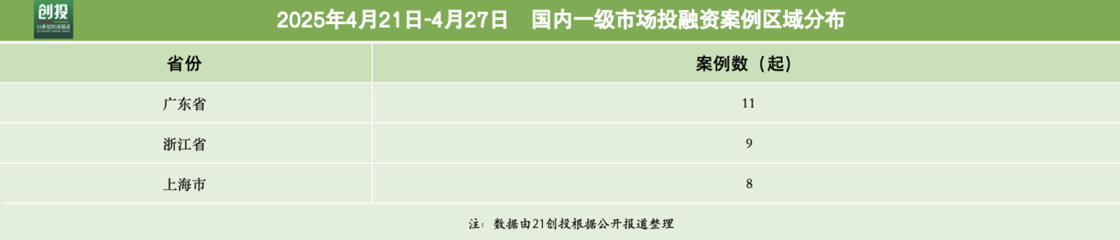 5995亿元资金流向：人工智能与医疗器械融资活跃千寻位置完成超10亿元B轮融资(图3)
