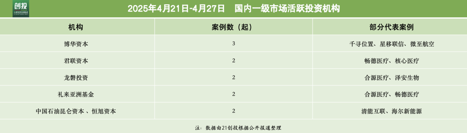 5995亿元资金流向：人工智能与医疗器械融资活跃千寻位置完成超10亿元B轮融资(图4)
