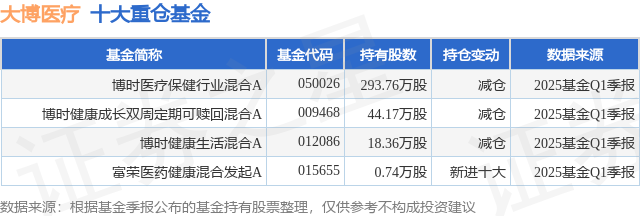 5月6日大博医疗涨525%博时医疗保健行业混合A基金重仓该股
