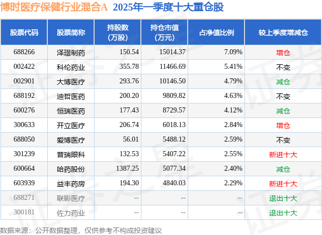5月6日大博医疗涨525%博时医疗保健行业混合A基金重仓该股(图2)