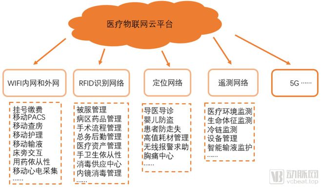 分析312家企业后我们发现了这七个创新医疗物联网应用场景(图2)