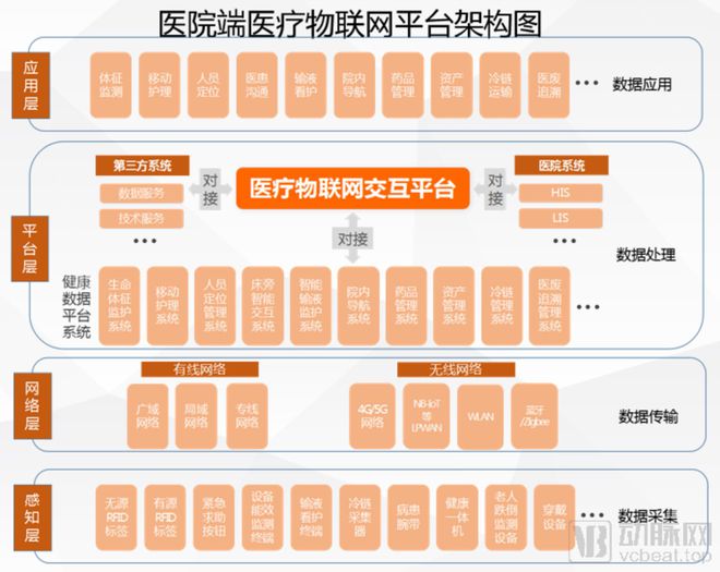 分析312家企业后我们发现了这七个创新医疗物联网应用场景
