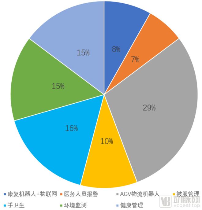 分析312家企业后我们发现了这七个创新医疗物联网应用场景(图4)