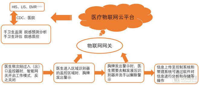 分析312家企业后我们发现了这七个创新医疗物联网应用场景(图9)