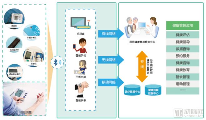 分析312家企业后我们发现了这七个创新医疗物联网应用场景(图8)