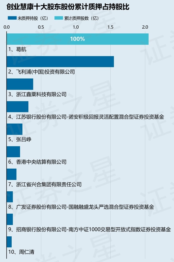 创业慧康（300451）股东葛航质押49573万股占总股本032%(图2)