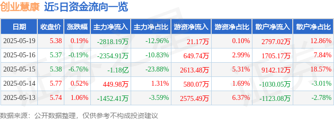 股票行情快报：创业慧康（300451）5月19日主力资金净卖出281819万元