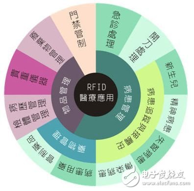 谈物联网技术在智能医疗领域的主要应用技术