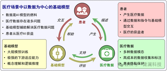 谈一下什么是医疗大数据？人工智能AI在医疗上有哪些应用场景？微服务技术为什么医院信息化系统中较少使用？