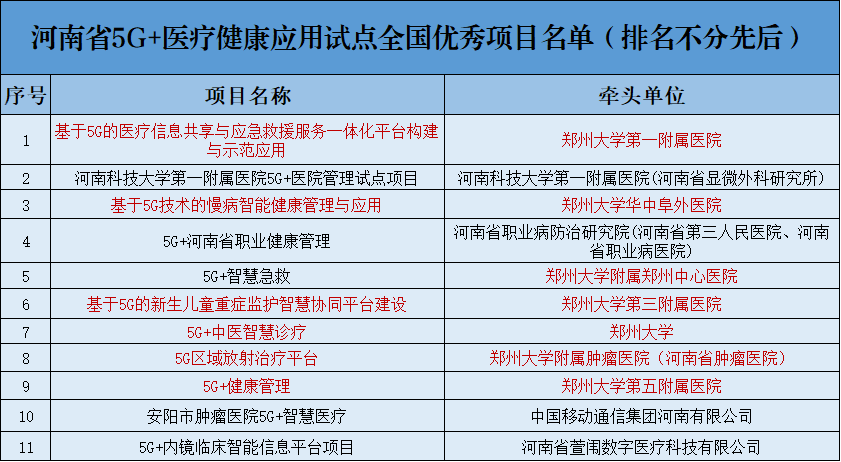 5G＋医疗7项入选全国优秀项目名单！