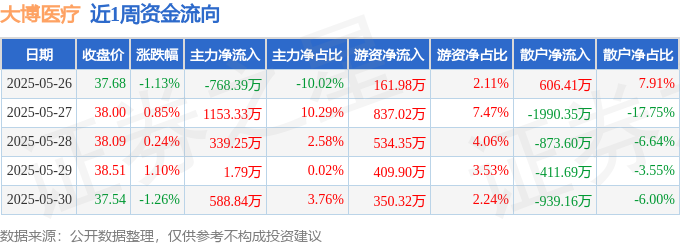 本周盘点（526-530）：大博医疗周跌150%主力资金合计净流入131482万元