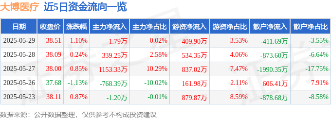 股票行情快报：大博医疗（002901）5月29日主力资金净买入179万元