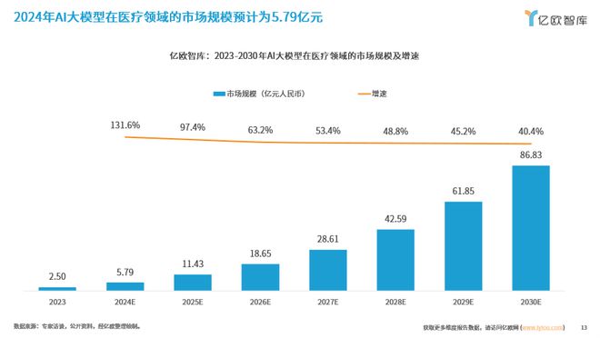 探索未来：AI大模型在医疗领域的商业化路径研究报告重磅发布(图2)