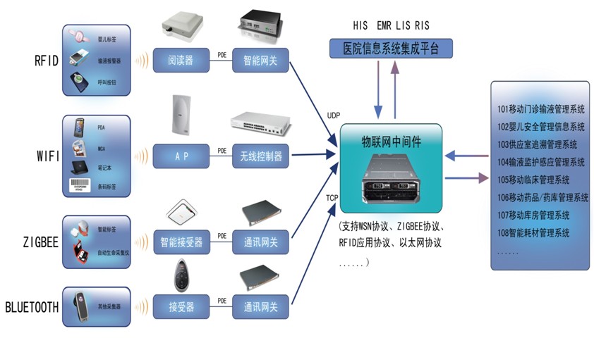 医疗行业物联网解决方案IOT在智慧医疗中的应用(图5)