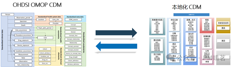 基于AI的医疗大数据中台