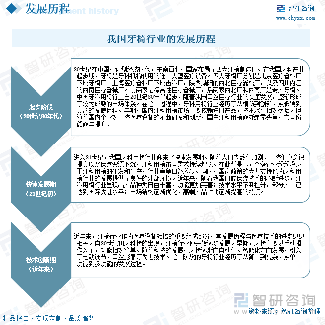 2025年中国牙椅行业发展历程、产业链、企业竞争格局、发展现状及未来趋势研判：牙椅需求不断增加市场竞争加剧[图](图2)