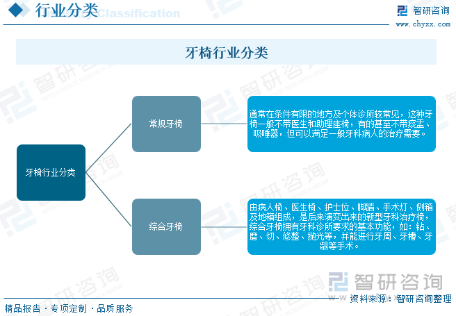 2025年中国牙椅行业发展历程、产业链、企业竞争格局、发展现状及未来趋势研判：牙椅需求不断增加市场竞争加剧[图]