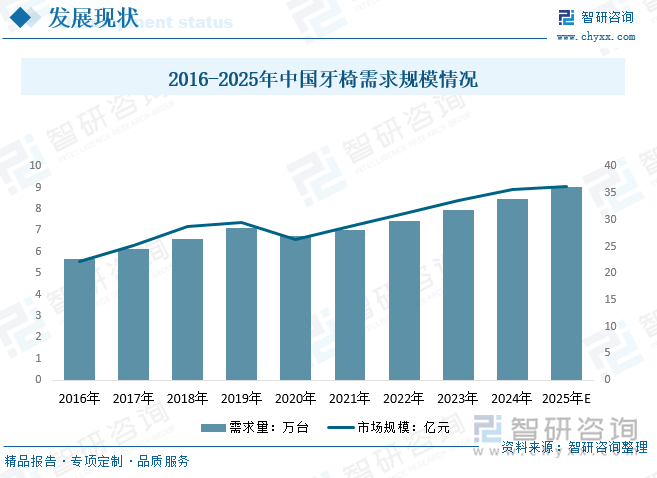 2025年中国牙椅行业发展历程、产业链、企业竞争格局、发展现状及未来趋势研判：牙椅需求不断增加市场竞争加剧[图](图3)