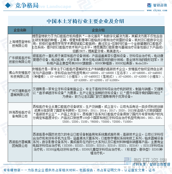 2025年中国牙椅行业发展历程、产业链、企业竞争格局、发展现状及未来趋势研判：牙椅需求不断增加市场竞争加剧[图](图6)