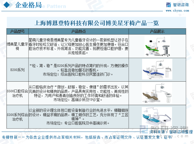 2025年中国牙椅行业发展历程、产业链、企业竞争格局、发展现状及未来趋势研判：牙椅需求不断增加市场竞争加剧[图](图8)