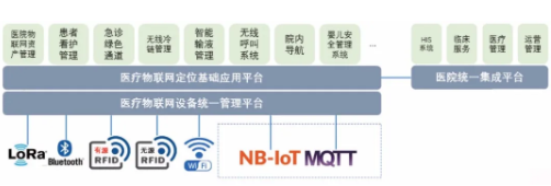 物联网技术在医院中的应用现状你知道都有哪些吗