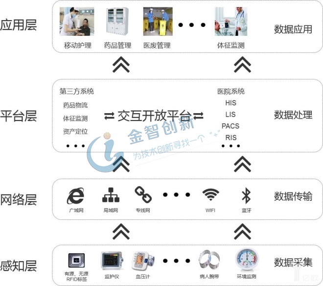 医疗物联网用途广、优势多有效推动国内外医疗健康行业发展
