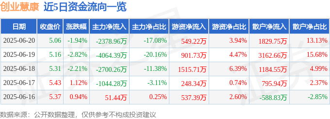 股票行情快报：创业慧康（300451）6月20日主力资金净卖出237896万元
