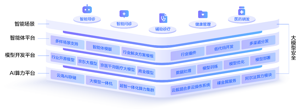 AI破局医疗“不可能三角” 京东云推动大模型全面走向深度应用