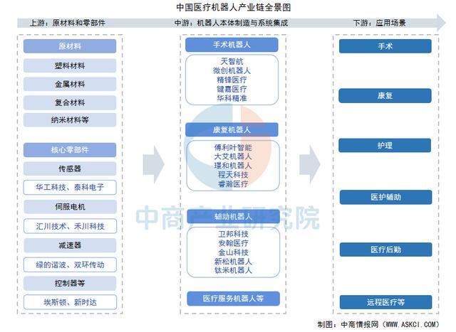 2025年中国医疗机器人产业链梳理及投资布局分析（附产业链图）