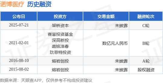 【投融资动态】诺博医疗C轮融资投资方为架桥资本