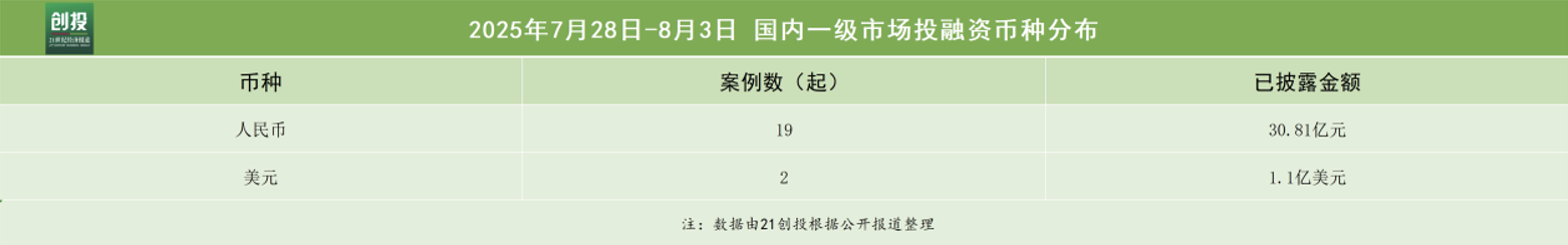 梁军出任CEO昉擎科技完成数亿元天使轮融资｜21投融资周报